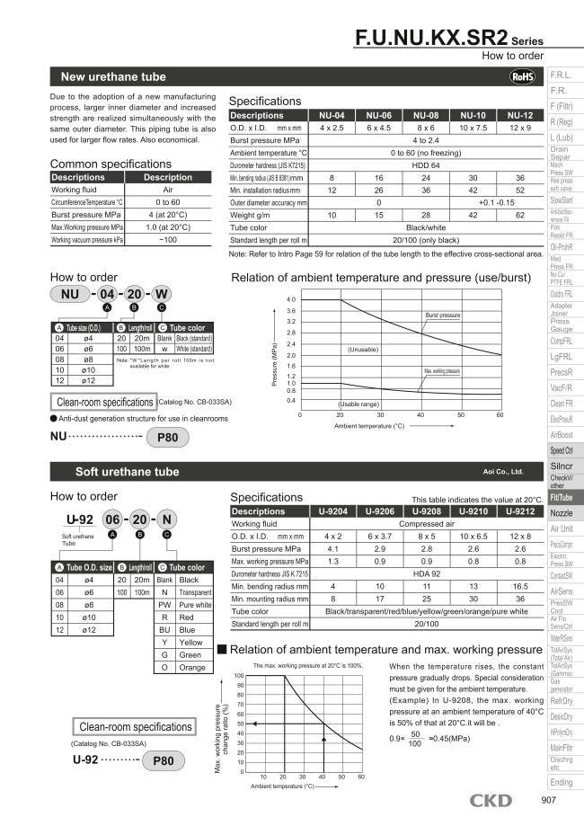 NU-12-100 | Tubing - Urethane, NU Series | CKD | MISUMI